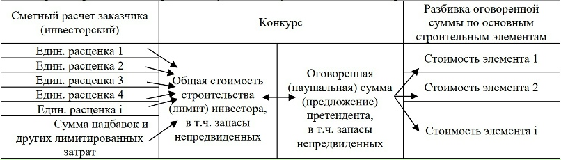 Таблица 1. Процесс разбивки оговоренной (паушальной) суммы по основным строительным элементам.